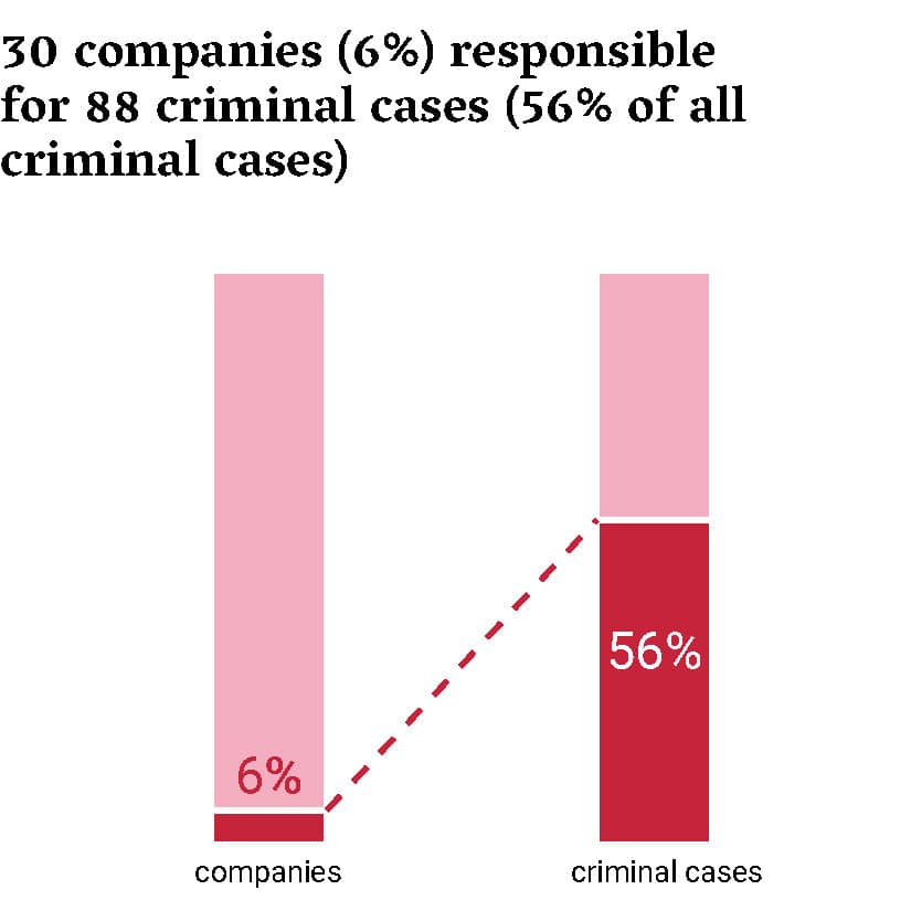 Figuur 2 vertaald Milieucriminaliteit