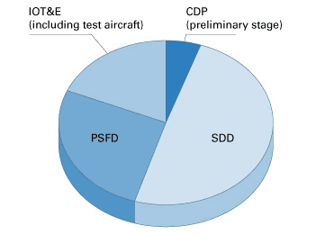 Distribution of Dutch contributions over the MoUs
