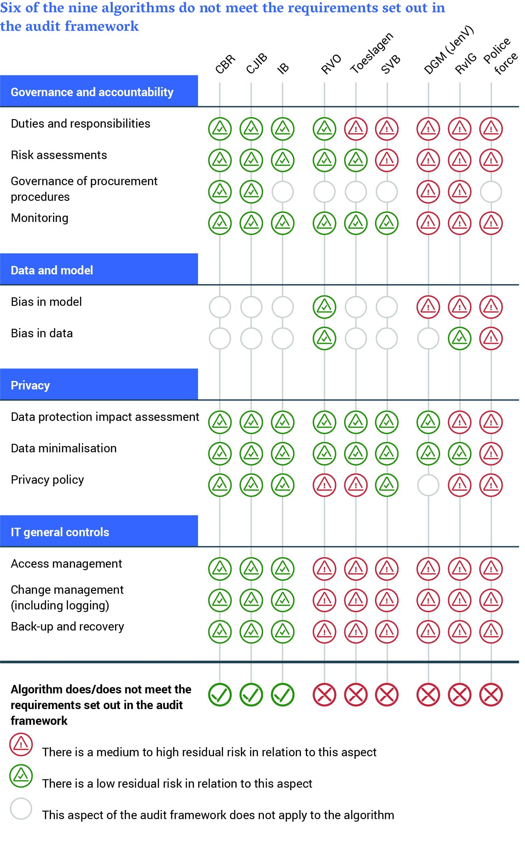 Audit Algorithm An Audit of 9 Algorithms used by the Dutch Government | Netherlands ...