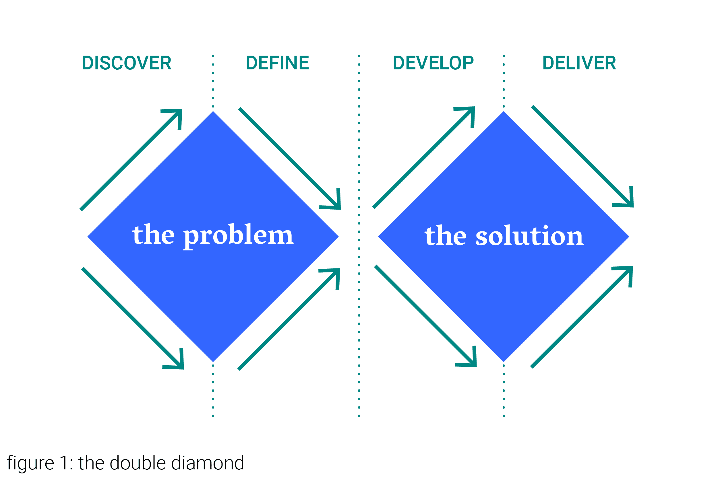 Diamond Method Indesign Design research | Netherlands Court of Audit