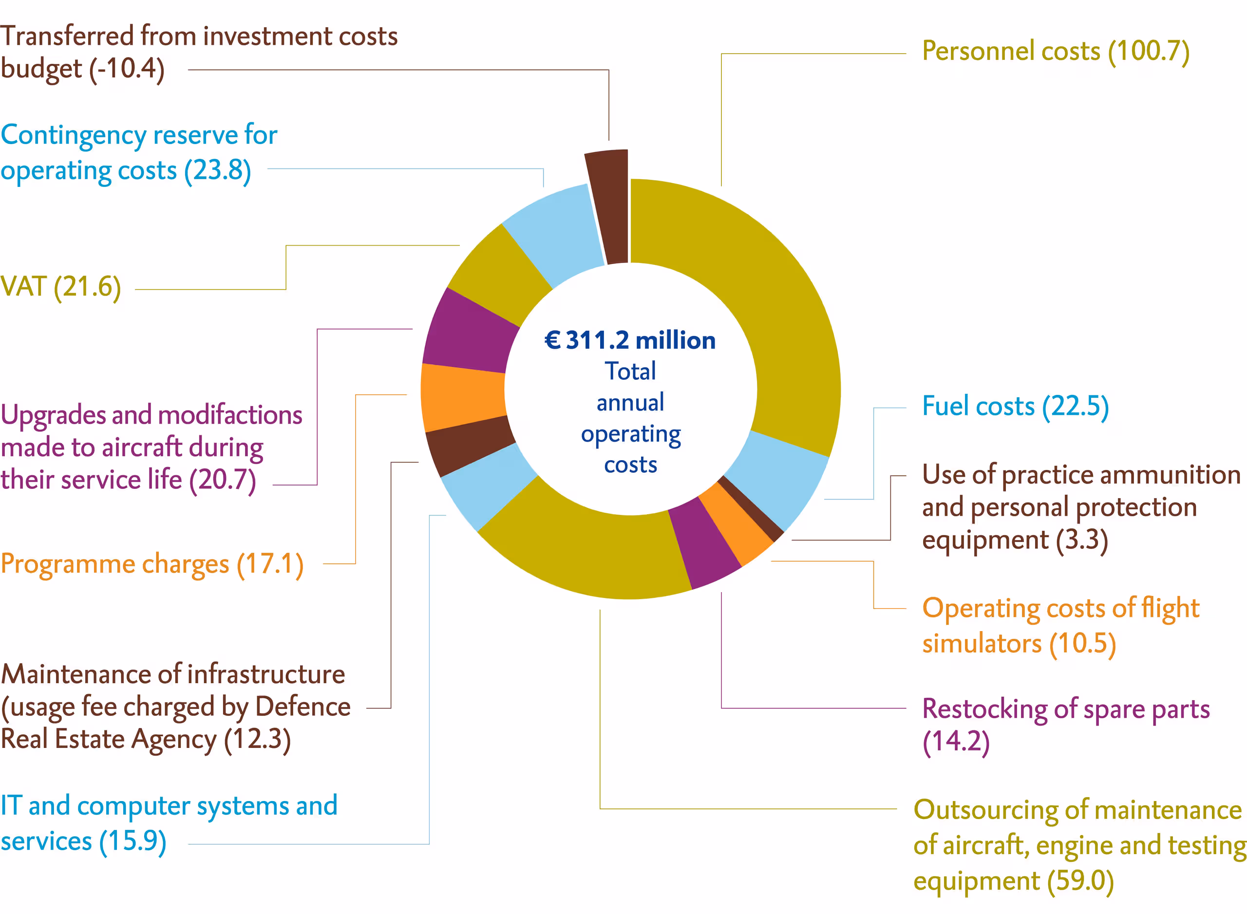 Distribution Operating Cost The cost of operating the JSF | Netherlands Court of Audit