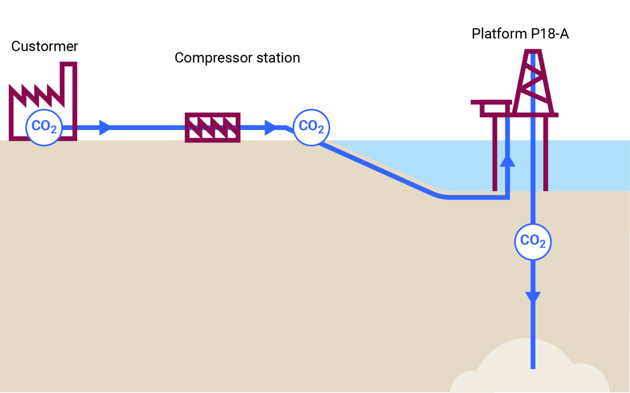 Carbon storage under the North Sea | Report | Netherlands Court of Audit