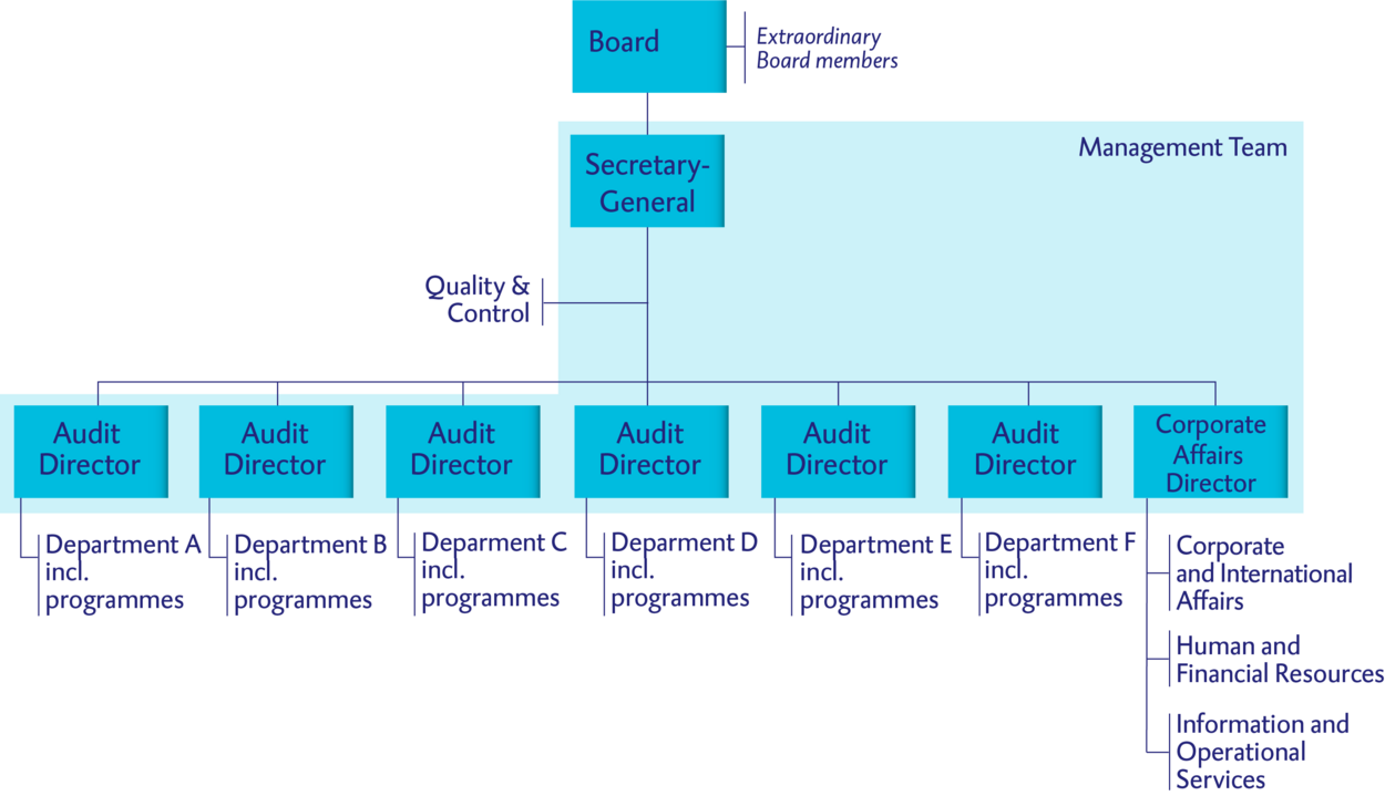 Organisation chart of the Netherlands Court of Audit