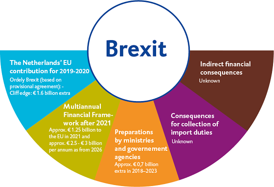 Brexit Report Netherlands Court Of Audit 0644