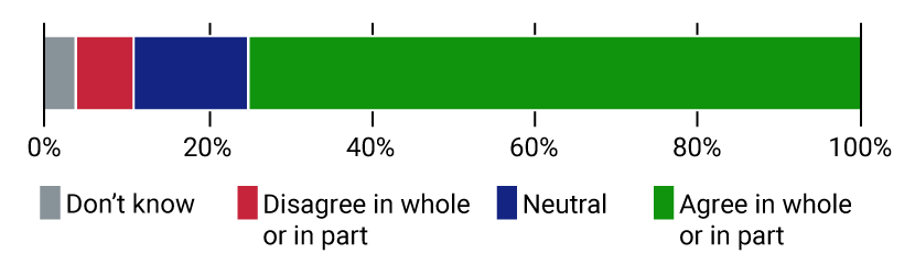 Schematic representation of a questionnaire on integrity policy in central government, see written text in the caption below the image.