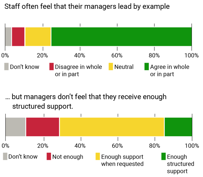 Figure 1 shows the results of a questionnaire on integrity policy in central government. Civil servants and their managers were asked about their experience of integrity and behaviour setting an example. One of the findings was that three quarters of civil servants agreed that their managers set a good example. However, only 15% of managers felt their ministry provided them with sufficient support in this respect. While more than half of the managers said that sufficient support was available if they asked for it themselves, 18% of them found the support to be inadequate.