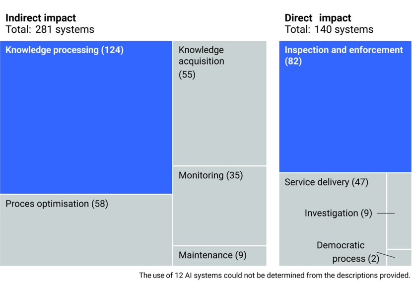 Applicaiton of AI systems. The most cxommon applications are knowledge processing (124 times) and inspection and enforcement (82 times). Two-thirds of the systems have no direct impact on citizens and businesss.