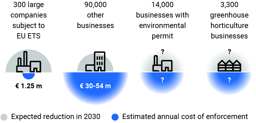 The figure shows the cost of oversight and energy saving over the period 2008-2023. A full description is provided in the caption.