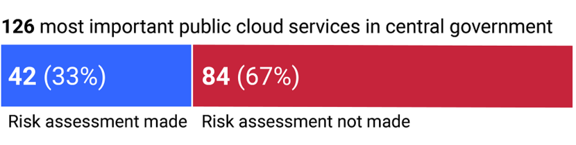 Image of the main cloud services used by the Dutch central government. A full description is given in the text on this page.