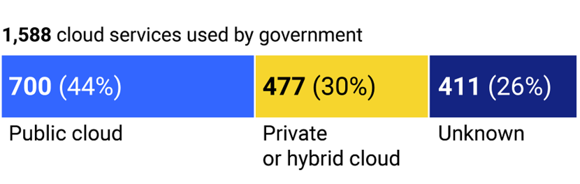 Image of the main cloud services used by the Dutch central government. A full description is given in the text on this page.