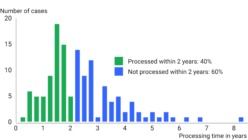 The graph shows the length of time taken to process veterans’ claims. An explanation and the underlying data can be found in the notes and the accompanying table below the graph.