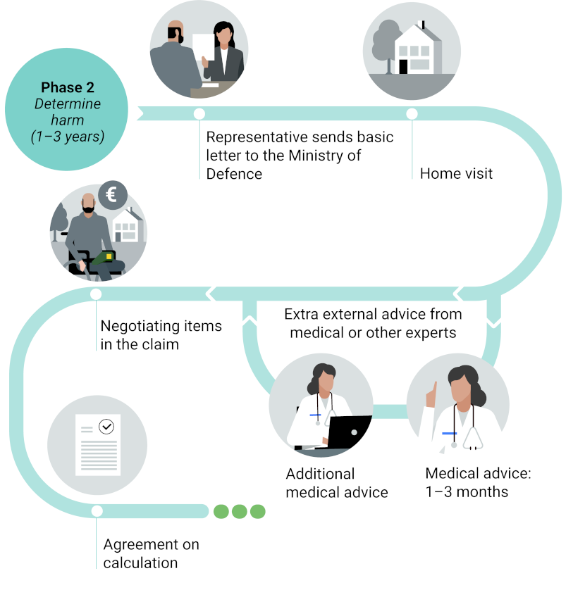 Phase 2 in the compensation procedure is shown in the diagram. Full details can be found in the notes below the diagram.