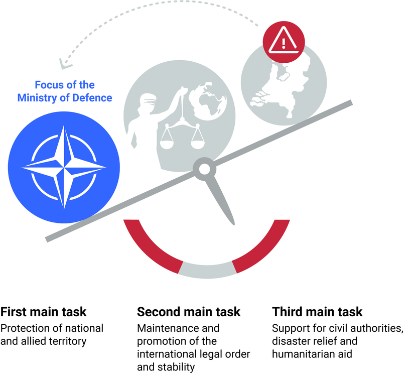 Schematic representation of the armed forces’ main tasks. A brief explanation is provided of each task.