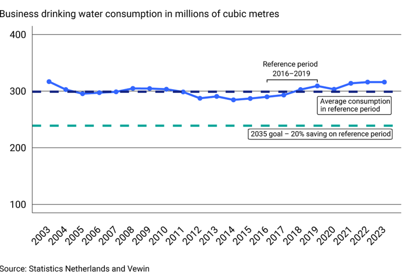 This figure shows business drinking water consumption in 2003-2023. A description is provided below the figure.