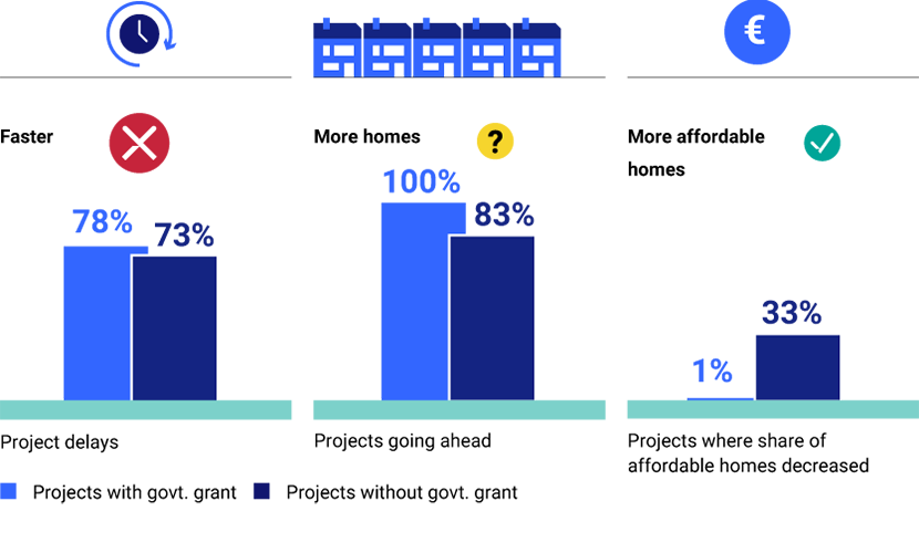 Schematic overview of how grants awarded under the House Building Incentive Scheme are not resulting in homes being built more quickly, but are boosting the number of affordable homes. Serious doubts exist as to whether the scheme is resulting in more homes being built. More information can be found in the drop-down menu below.