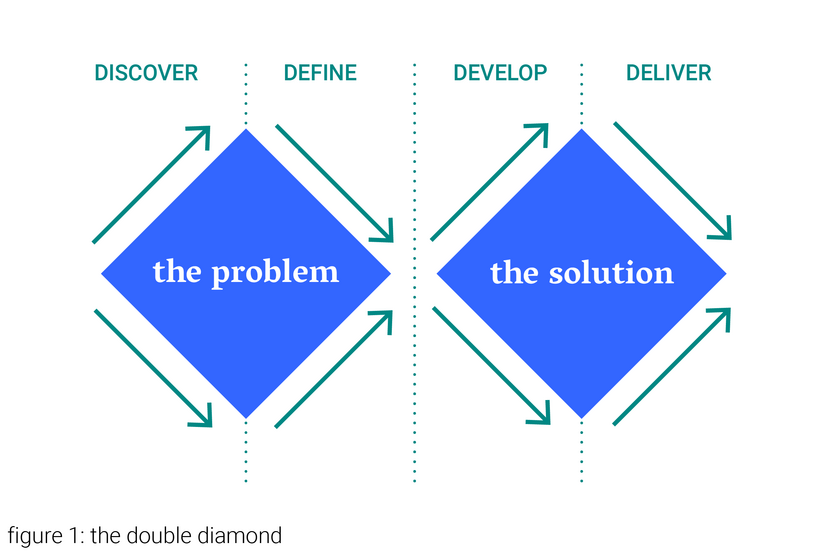 Double Diamond method