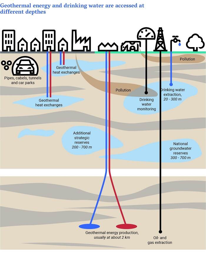 figuur Geothermal energy en drinking water