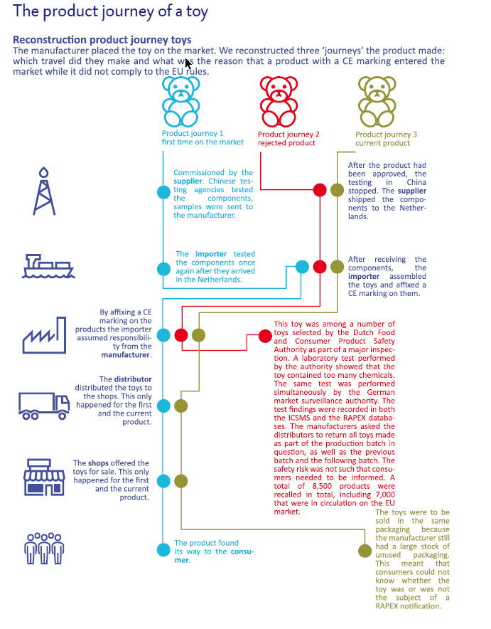 Product journey of a toy