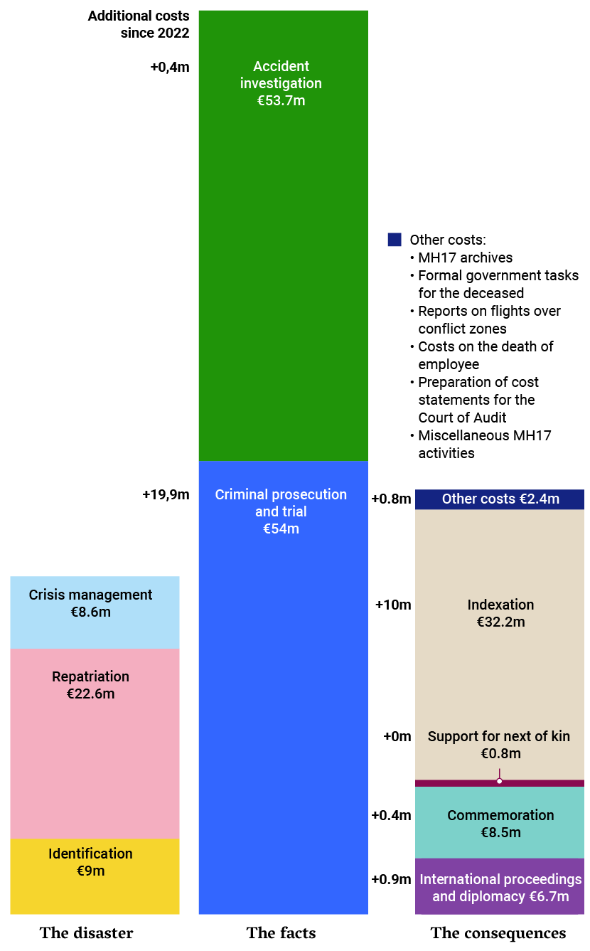 Figure showing the costs incurred following the MH17 disaster. A full description is given in the caption under the figure.