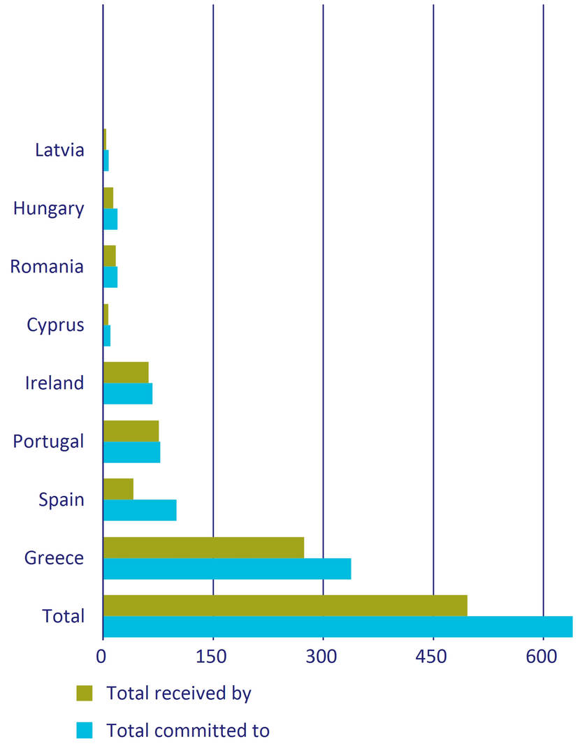 Committed and disbursed assistance to EU countries