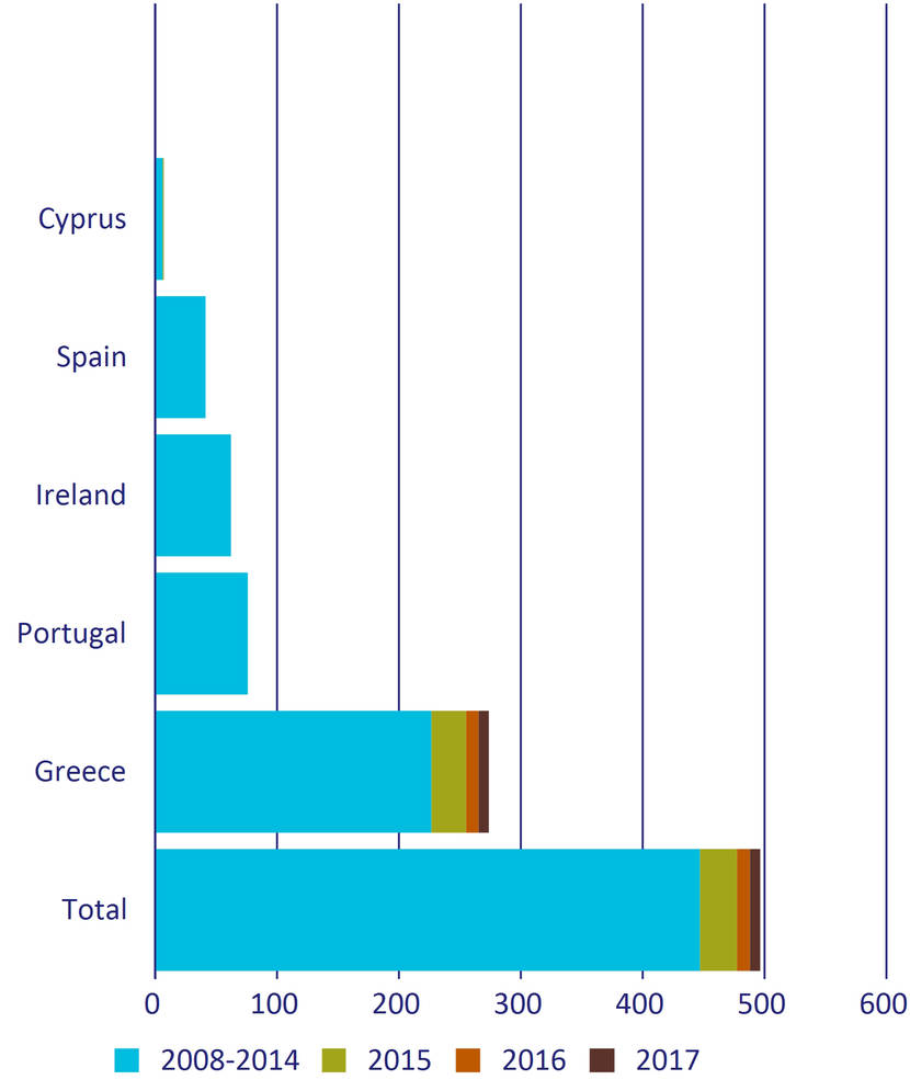 Committed assistance to EU countries