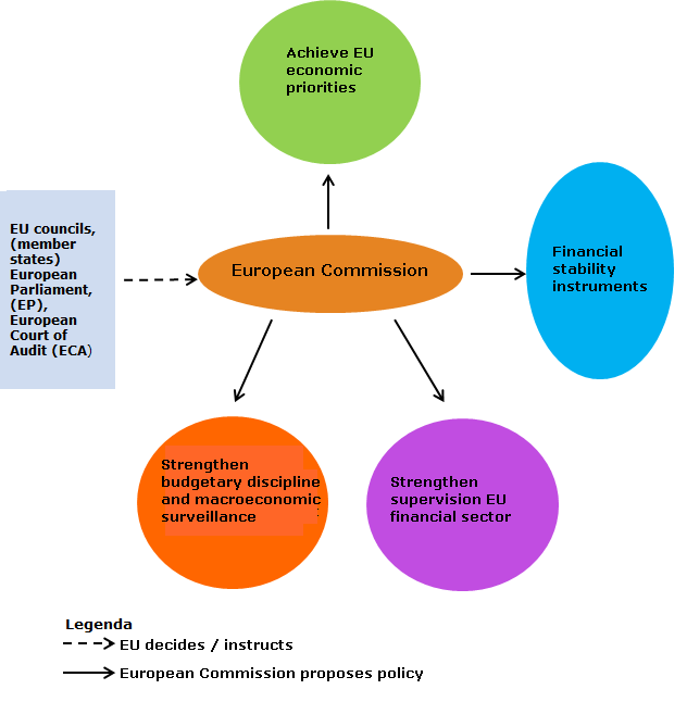EU economic priorities, budgetary discipline, financial stability instruments, supervision EU financial sector
