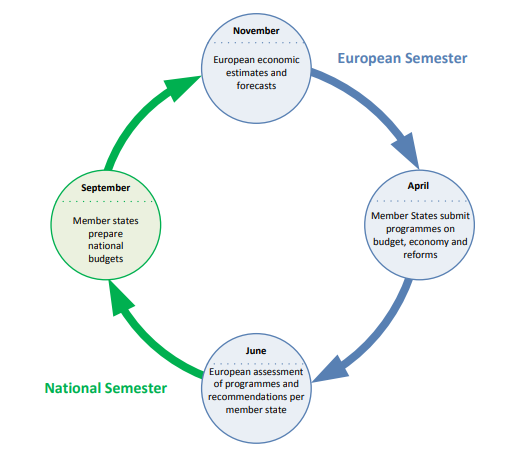 European Semester