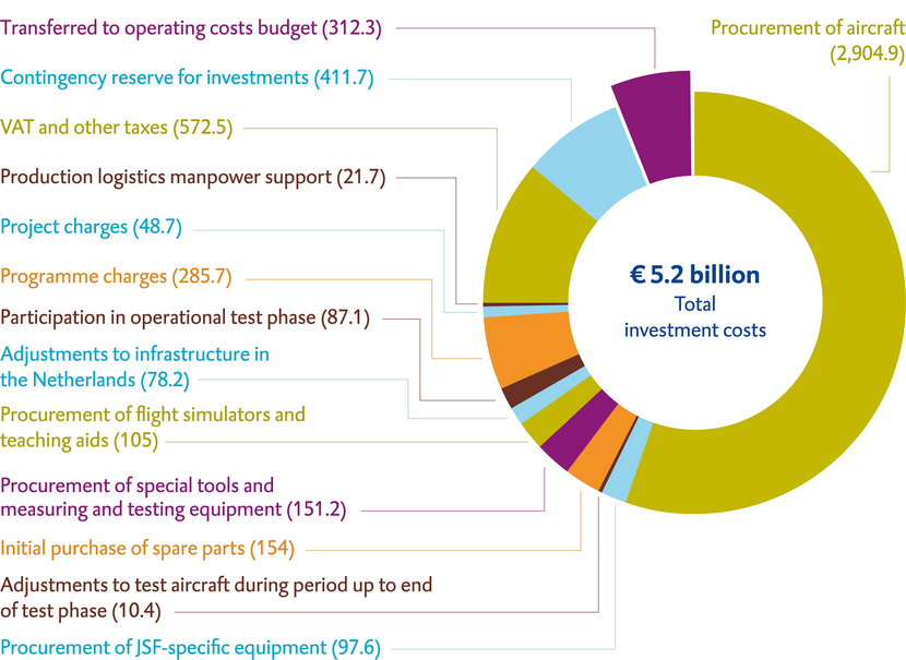 Breakdown of investment costs in 2016