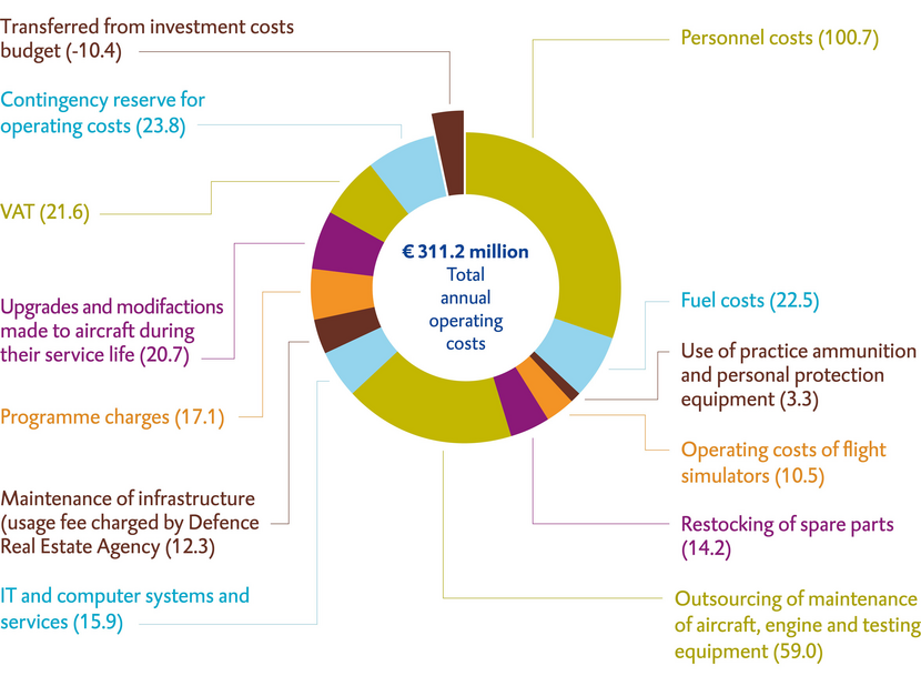 Breakdown of operating costs in 2016