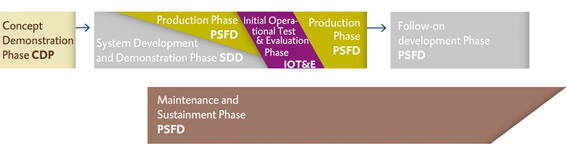 The JSF weapon development process