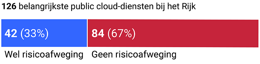 Schematische weergave van clouddiensten bij het Rijk. De volledige beschrijving staat in de tekst op deze webpagina.